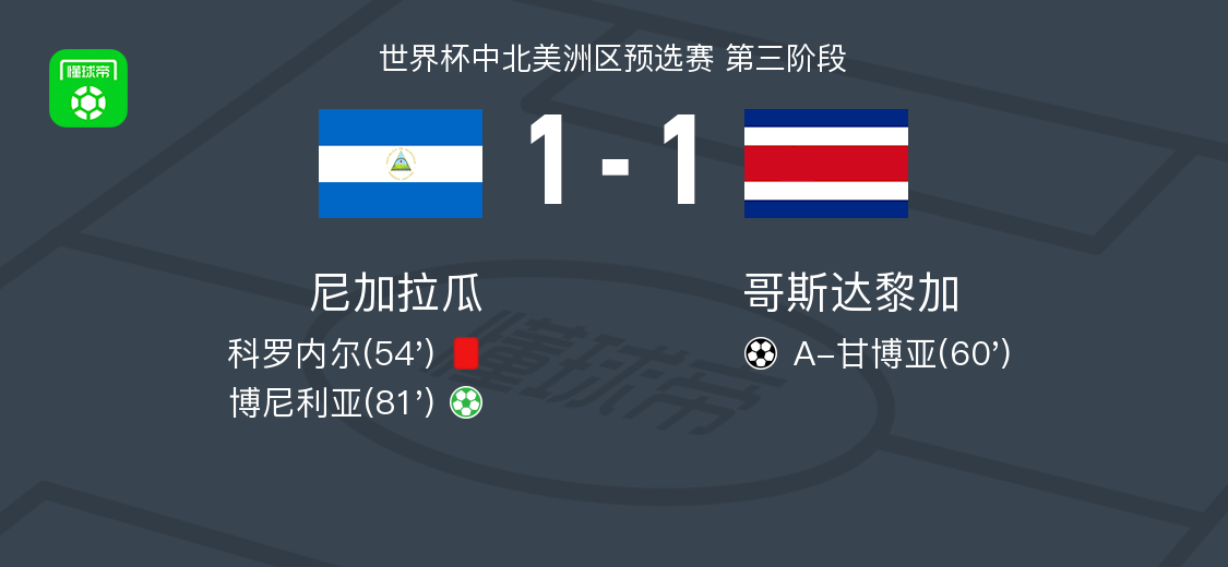开云赛事平台-尼加拉瓜1-1哥斯达黎加，A-甘博亚打破僵局，博尼利亚救主