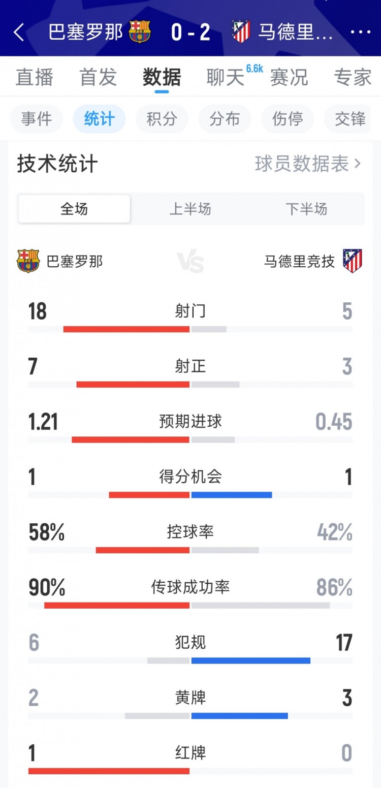 开云赛事平台-巴萨0-2马竞全场数据:射门18-5,射正7-3,犯规6-17